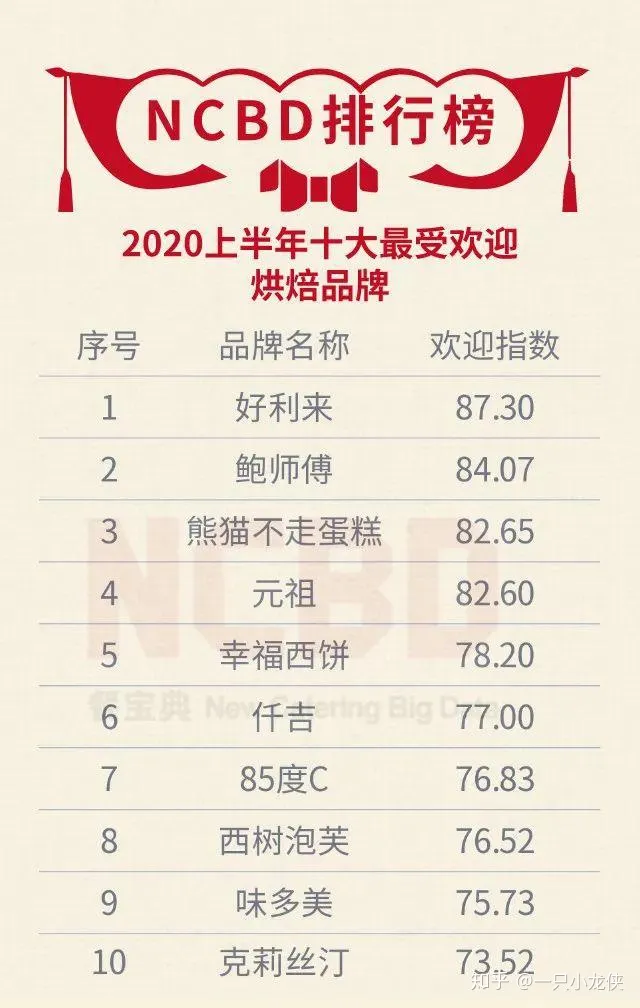 2020上半年十大最受欢迎烘焙品牌发布:鲍师傅、熊猫不走上榜-烘焙产品品牌检测