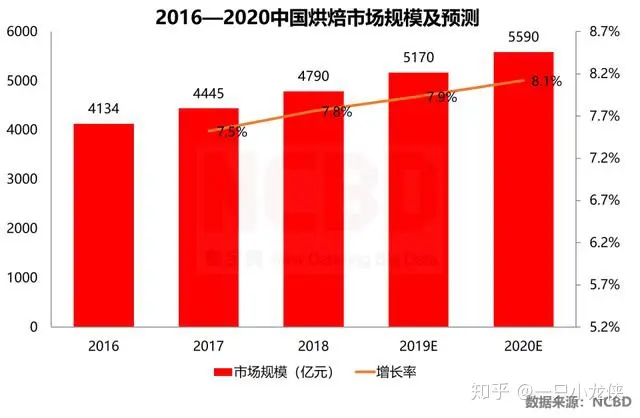 2020上半年十大最受欢迎烘焙品牌发布:鲍师傅、熊猫不走上榜-烘焙产品品牌检测