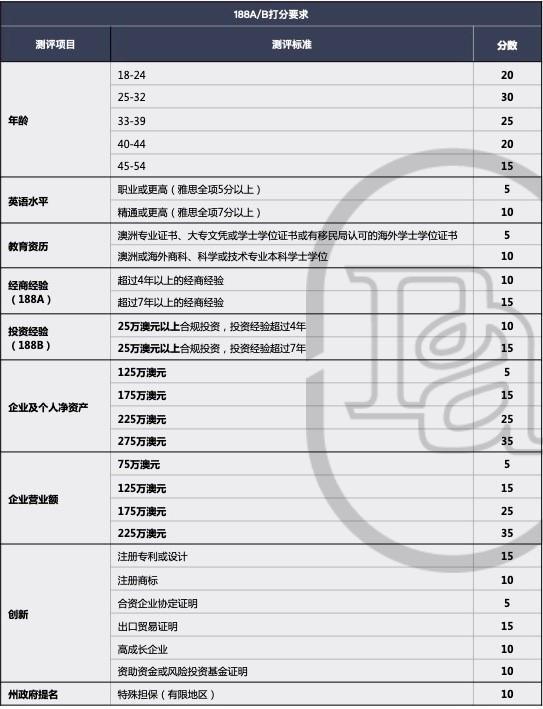 澳洲商业投资移民188A/B/C最全对比,一文了解你适合的签证(澳洲188c移民政策)