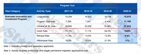 澳大利亚188A投资移民成功率有多高?避开这些雷区,成功拿到永居(澳大利亚188c投资移民)