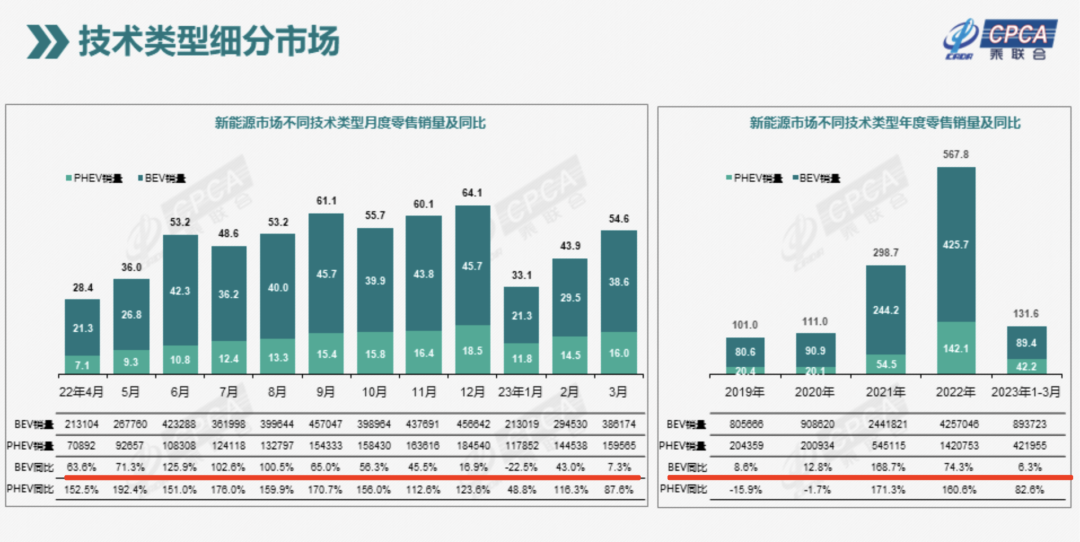 又一轮纯电动车降价潮来了,这次真卖不动了,市场份额快要见顶?-电动车降价空间