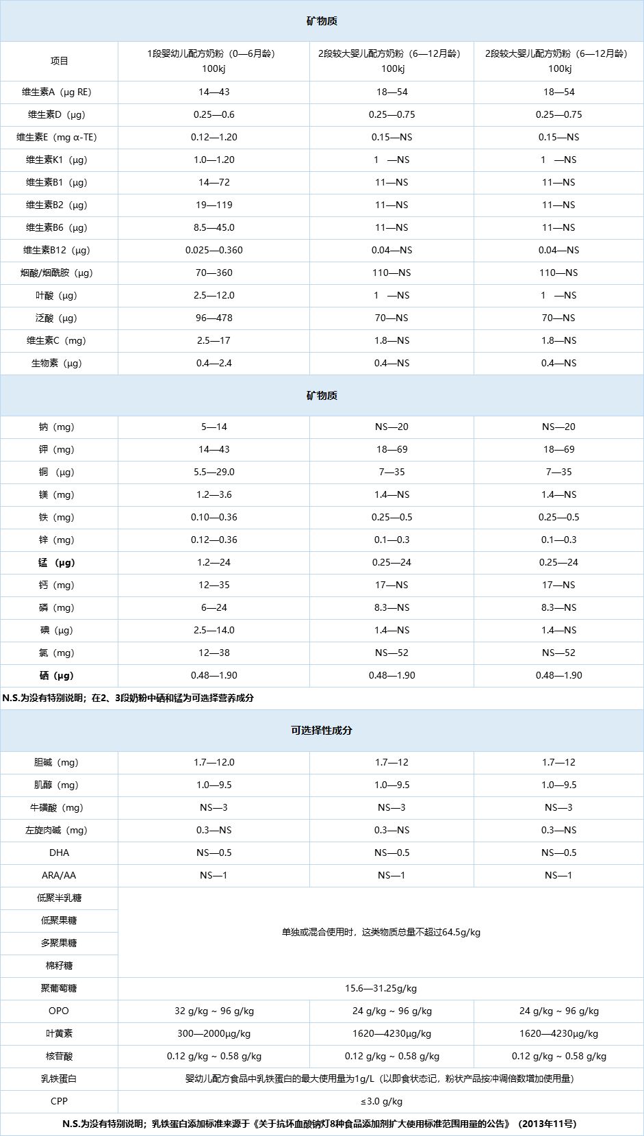 关于奶粉配料表和营养成分表,你看懂了多少?-关于奶粉配料表和营养成分表,你看懂了多少