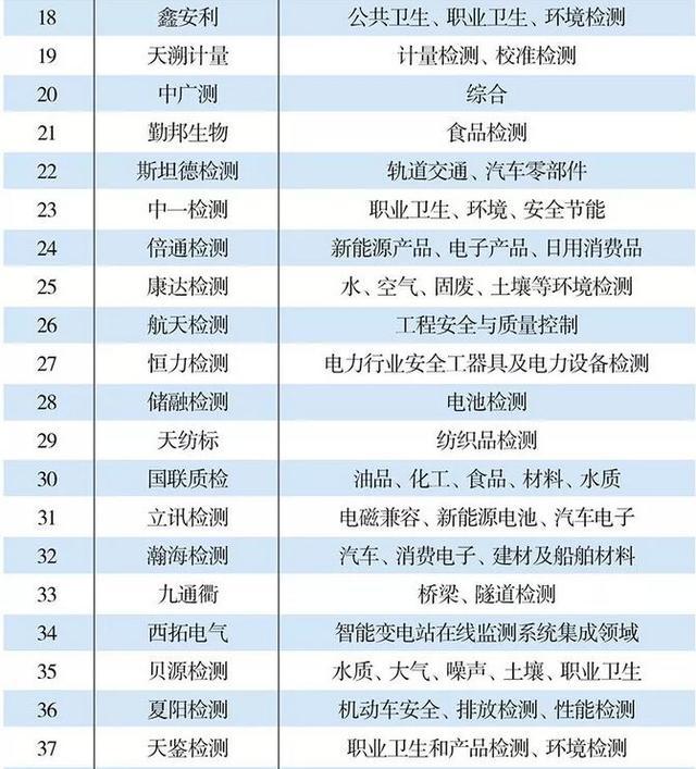 2019第三方检测机构50强-第三方检测公司排行