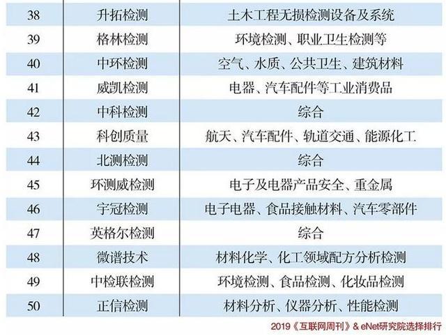 2019第三方检测机构50强-第三方检测公司排行