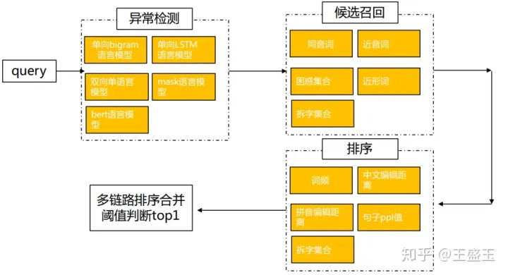垂直电商搜索纠错-垂直搜索引擎包括什么