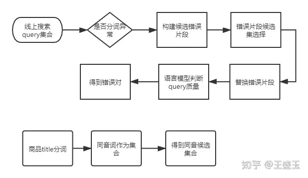 垂直电商搜索纠错-垂直搜索引擎包括什么