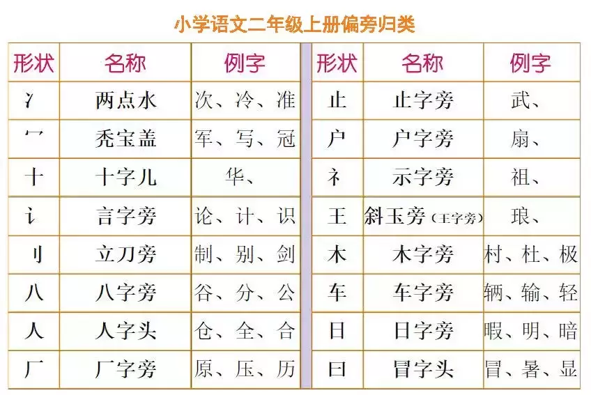 部编版语文二年级上册换部首组词汇总(附专项练习)-二年级换部首组词100个