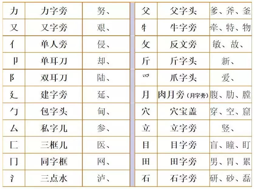 部编版语文二年级上册换部首组词汇总(附专项练习)-二年级换部首组词100个