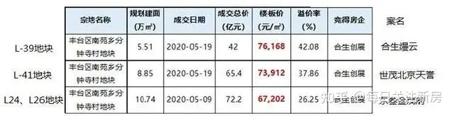 分钟寺豪宅 三环北京 东叁金茂府 特价来袭 何以成为单价10万+销冠-北京市分钟寺属于哪个区