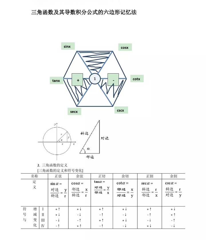 如何记住所有的三角函数公式?-三角函数公式如何记忆