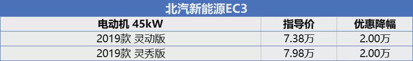 纯电动微型车降价榜:最高优惠2万元!(微型电动汽车推荐)