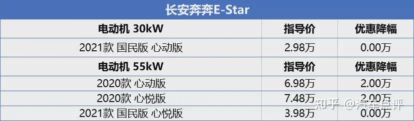 纯电动微型车降价榜:最高优惠2万元!(微型电动汽车推荐)