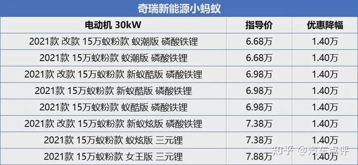 纯电动微型车降价榜:最高优惠2万元!(微型电动汽车推荐)