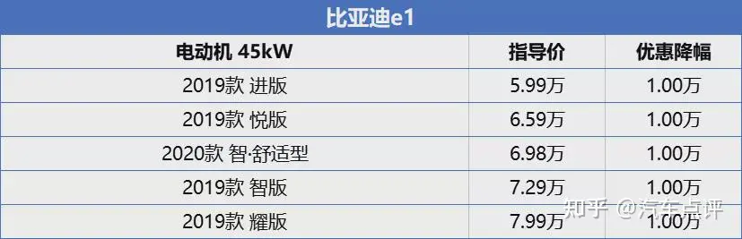 纯电动微型车降价榜:最高优惠2万元!(微型电动汽车推荐)