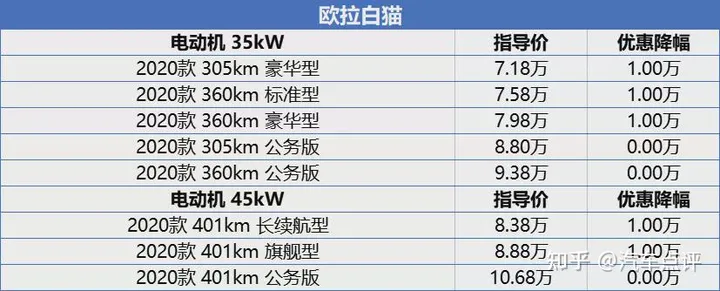 纯电动微型车降价榜:最高优惠2万元!(微型电动汽车推荐)