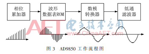 用于电声测试仪的精密信号源设计(电声测试设备)