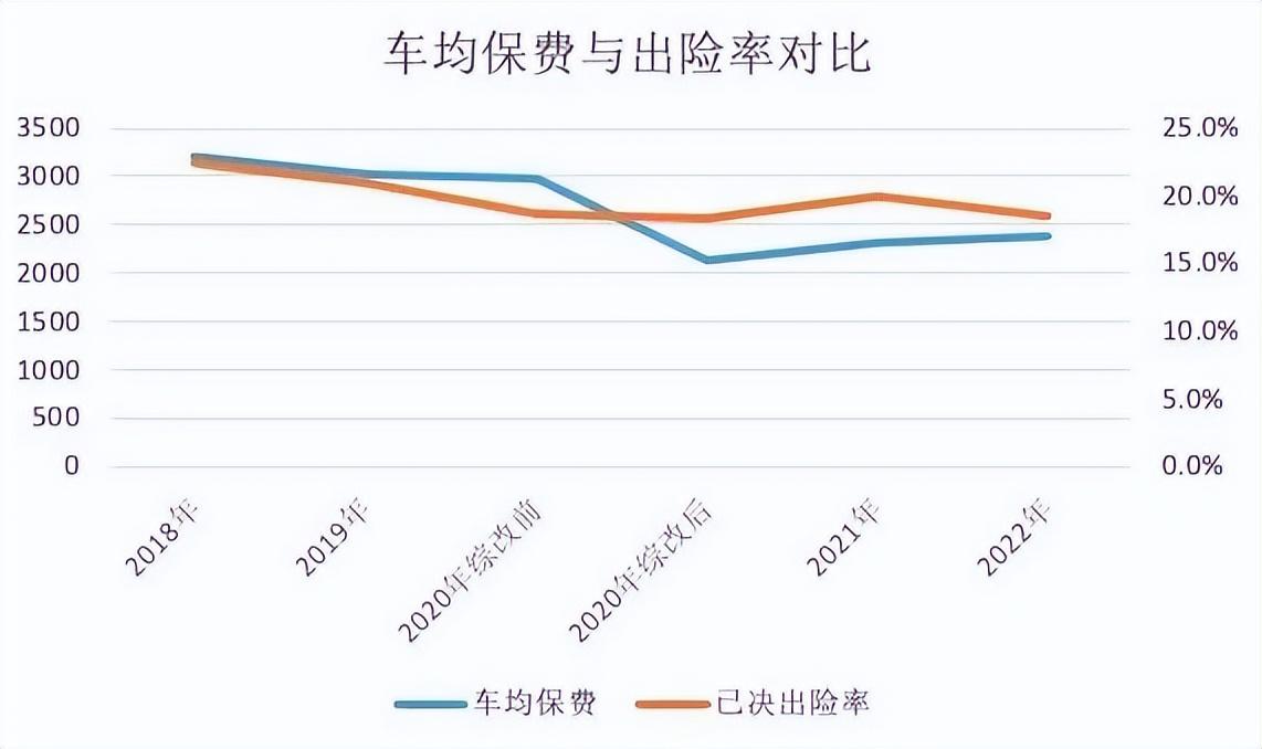6月1日起实施,车险改革,今年买车险保费最多可下调23%-今年车险费改吗