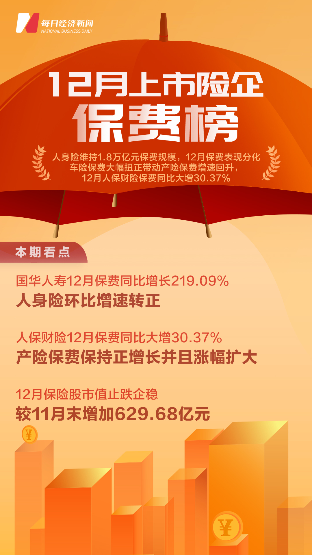 2021年12月上市险企保费榜 | 前12月人身险维持1.8万亿保费规模,车险保费大幅扭正带动产险保费增速回升-2020年全国车险保费规模