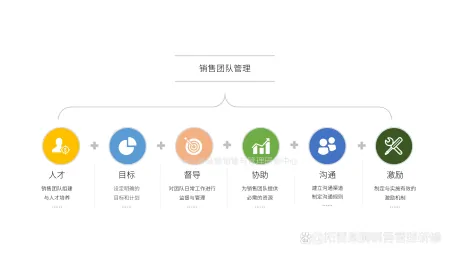 怎样管理好一个销售团队?-做销售如何管理团队