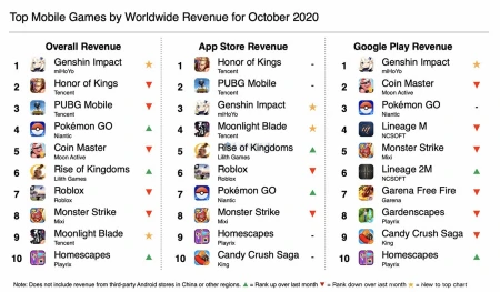 《原神》空降第一,2020年10月全球手机游戏收入排行榜出炉-原神2021年收入