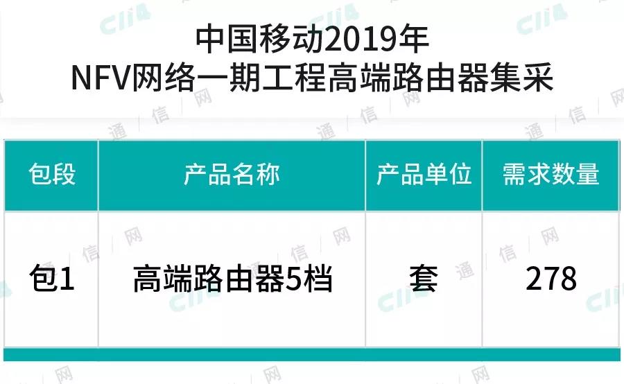 中国移动采购NFV网络高端路由器 278套近1亿元(中国移动路由器品牌)