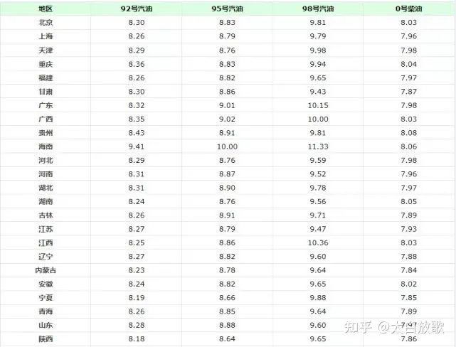 油价大暴跌!今天4月18日调整后,全国加油站92、95汽油最新售价-油价调整最新消息今日92号汽油价格多少钱一升?