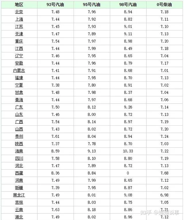 油价又要下跌了!今天11月21日调整全国加油站92、95汽油最新售价-油价11.5