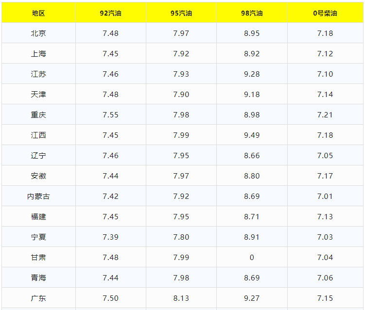 今日油价调整信息:6月23日调整后,全国92、95汽油价格最新售价-今日油价调整多少