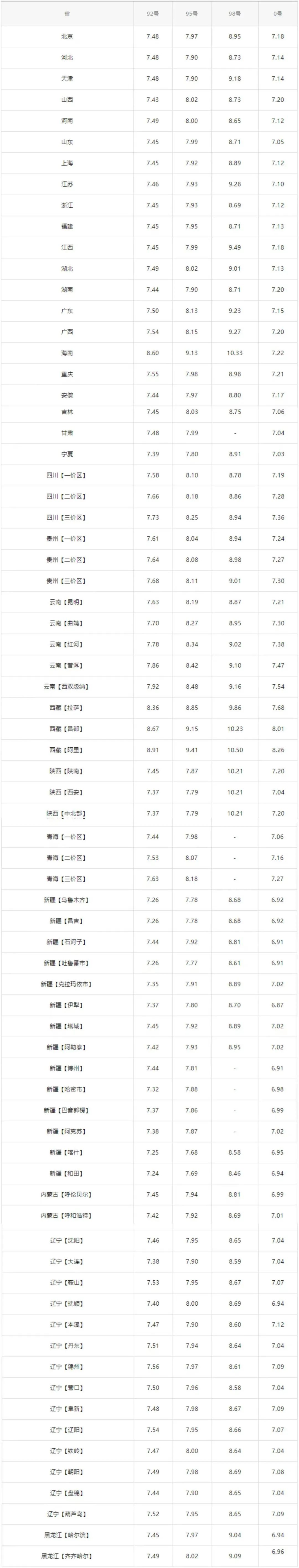 全国最新油价调整信息:6月23日调整后的92、95号汽油价格-最新油价调整日期9月3日上调还是下降
