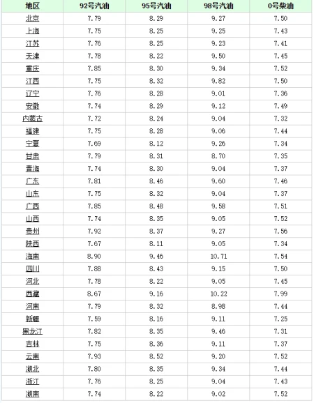 油价调整信息:今天3月2日,国内加油站调整后92、95号汽油售价-油价调整几号