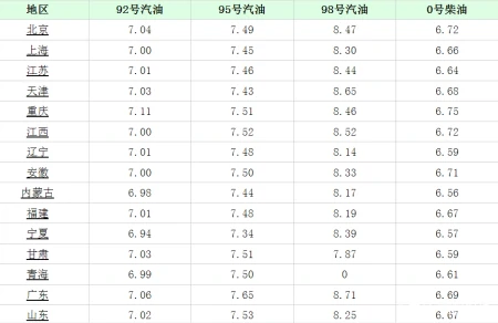 油价调整信息:2021年9月21日,加油站柴油、92号、95号汽油价格-9月22油价