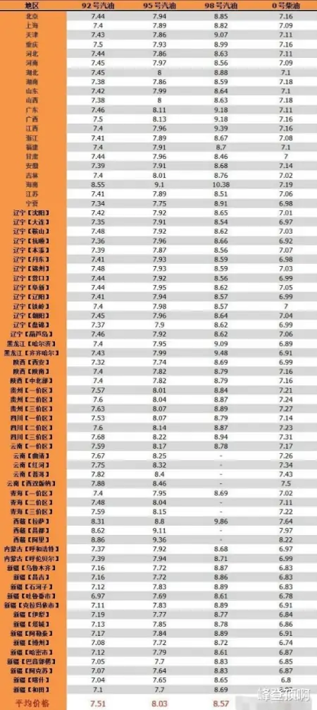 近日油价调整消息:全国调整后92、95、98号汽油零售价-今日油价92汽油调整