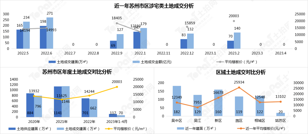 2023th中国城市土地展 • 参展城市:宜居苏州 投资福地(2020全国城市土拍排行榜最新)
