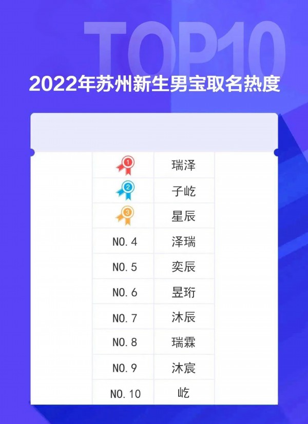 苏州2022年新生儿爆款名字:这届爸妈取名放弃子轩子萱了-苏州起名字哪家比较好听