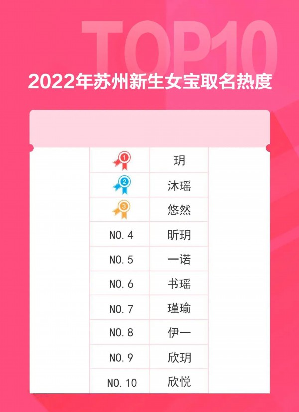 苏州2022年新生儿爆款名字:这届爸妈取名放弃子轩子萱了-苏州起名字哪家比较好听