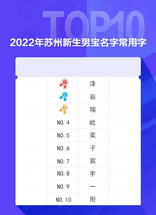 苏州2022年新生儿爆款名字:这届爸妈取名放弃子轩子萱了-苏州起名字哪家比较好听