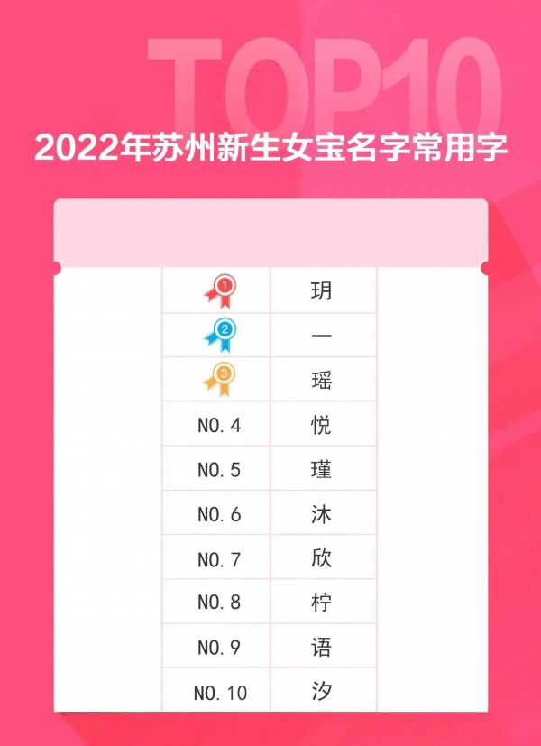 苏州2022年新生儿爆款名字:这届爸妈取名放弃子轩子萱了-苏州起名字哪家比较好听