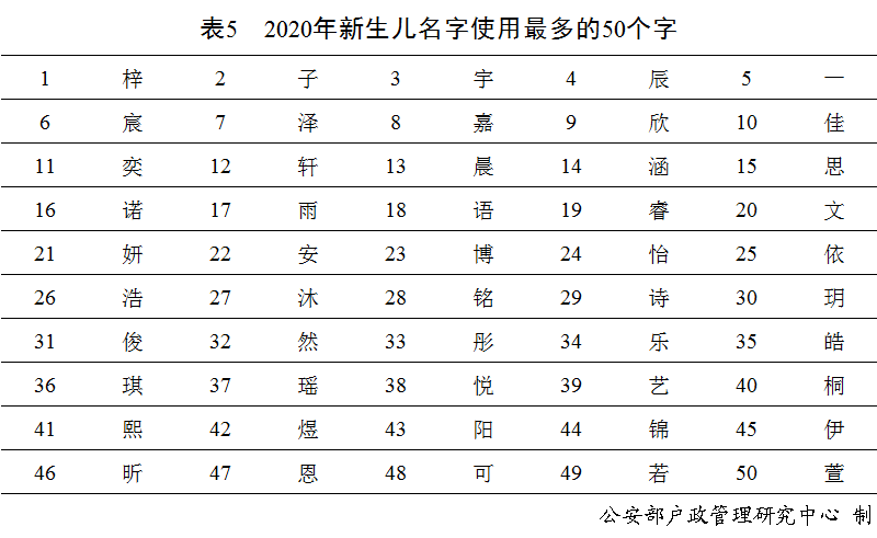 2020年新生儿爆款名字公布!男女分别叫……-2020最新新生儿名字