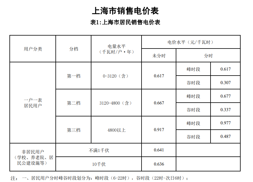 居民用电价格6月1日开始上涨?官方回应:电费不仅不涨大概率下跌(居民电费涨价了吗)