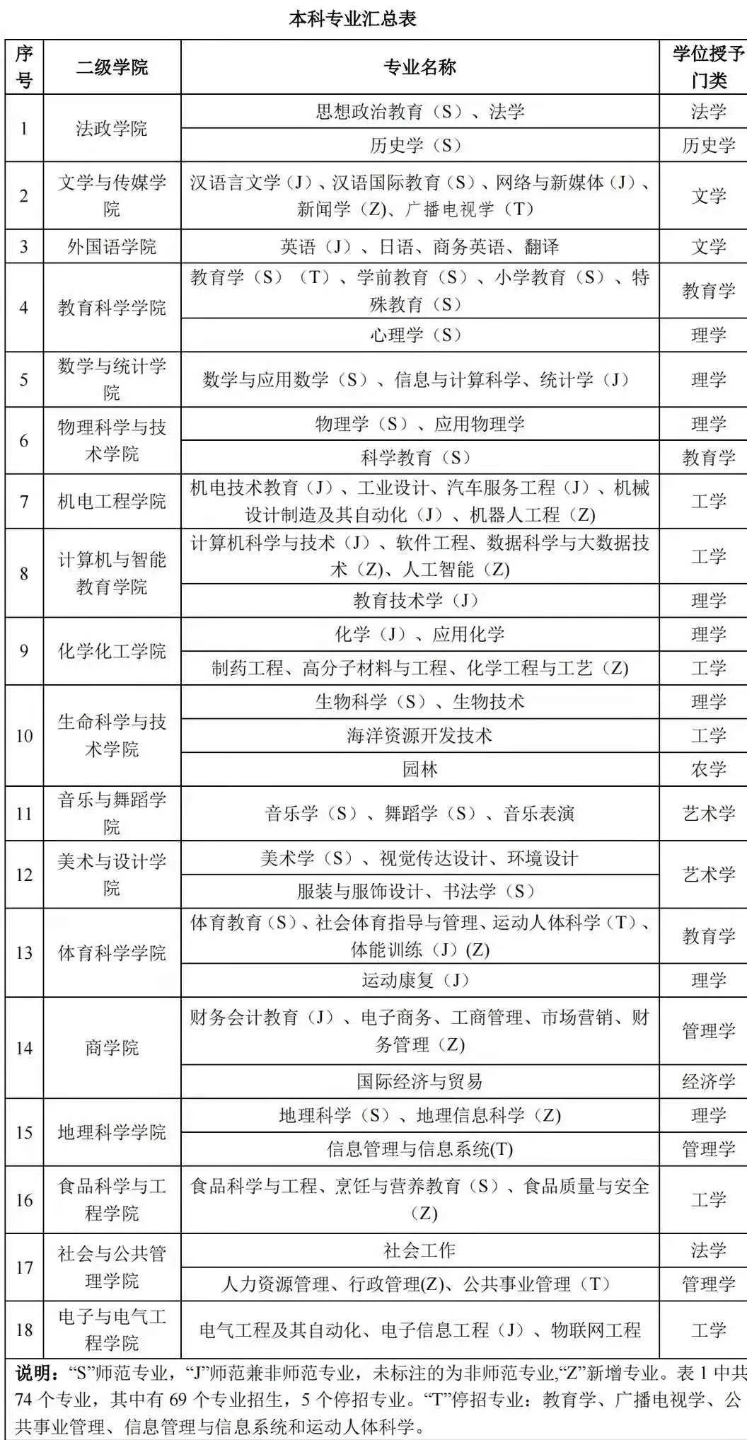 岭南师范学院2023年录取7800人,45%系扩招,公费生不足5%(岭南师范学院2021录取规则表)
