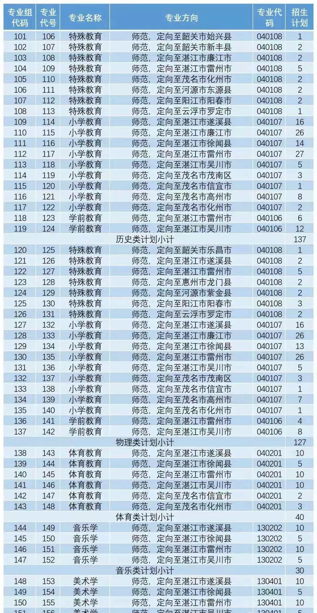 岭南师范学院2023年录取7800人,45%系扩招,公费生不足5%(岭南师范学院2021录取规则表)