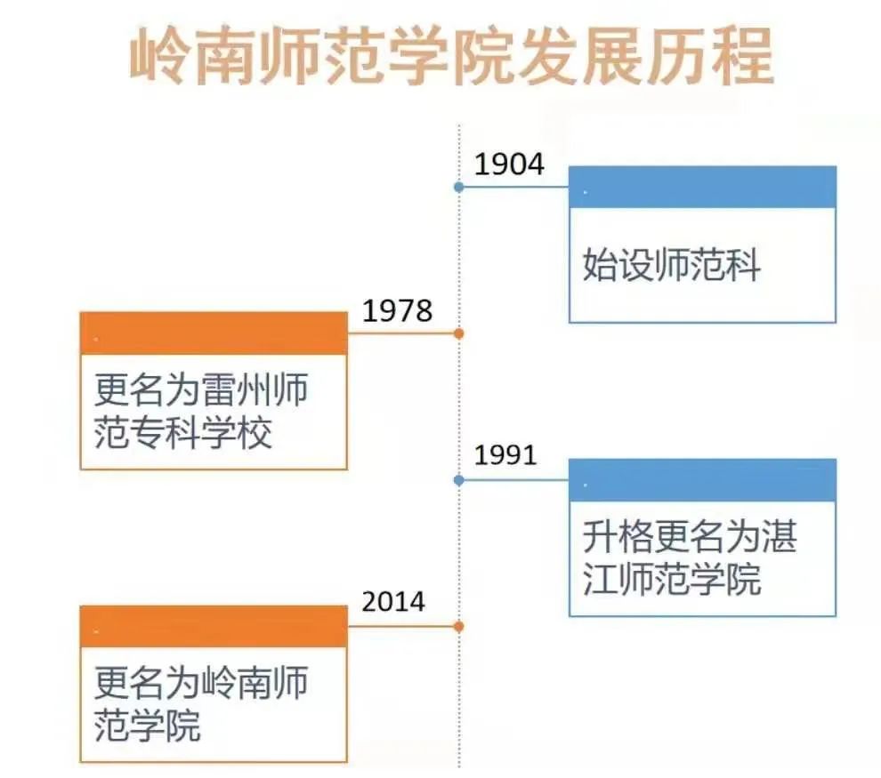 岭南师范学院2023年录取7800人,45%系扩招,公费生不足5%(岭南师范学院2021录取规则表)
