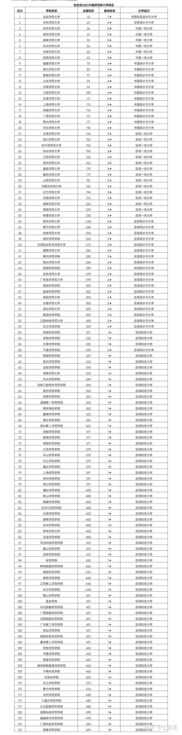 2021中国师范类大学排名,北师大、华东、华中师大勇夺前三(国内师范类大学排行)