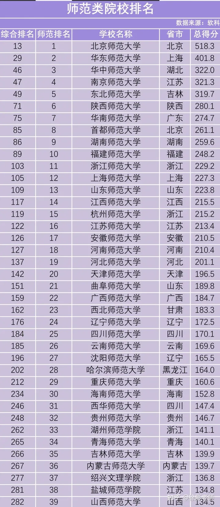 2021年师范类院校排名 | 教育学/教育硕士考研(全国师范大学教育学排名)