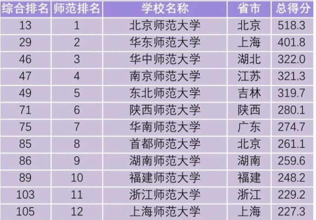 2022师范类院校排名出炉!北师大稳居第一,前十均是全国前一百(北师大在全国排第几)