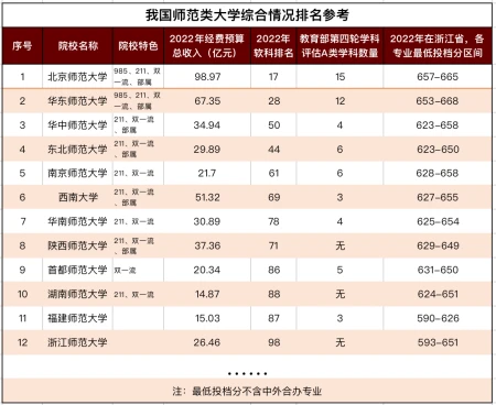 我国师范类大学排名洗牌,陕师第8,前5地位不可撼动(我国师范类院校排名)