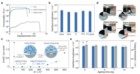 《AM》:坚固、生物相容和抗疲劳的导电水凝胶涂层(水凝胶电导率测试)