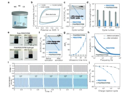 《AM》:坚固、生物相容和抗疲劳的导电水凝胶涂层(水凝胶电导率测试)