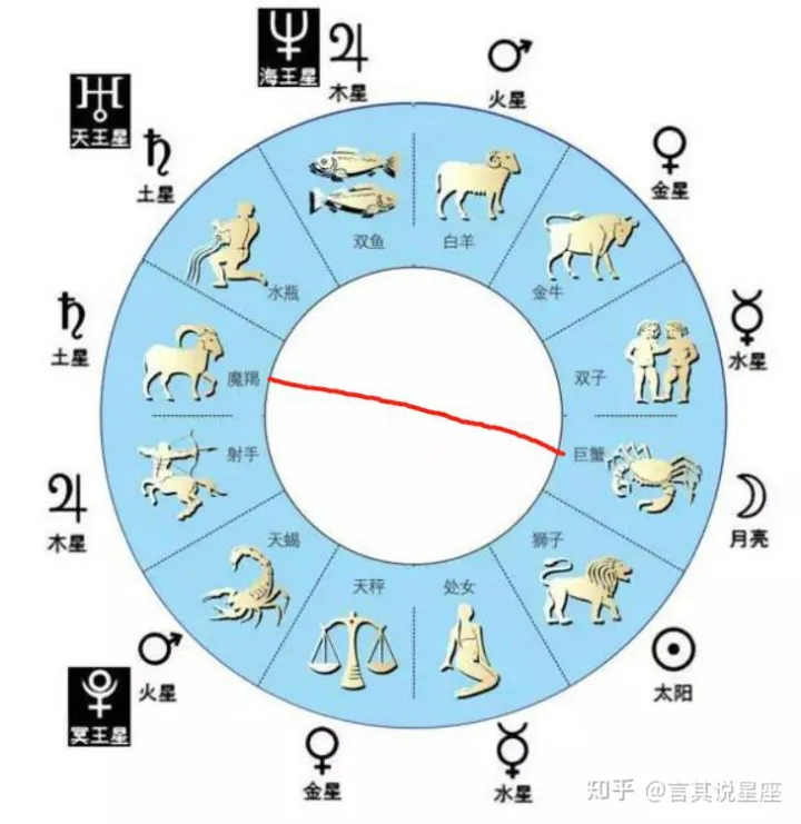 聊聊摩羯座,绝对的干货-解读摩羯座