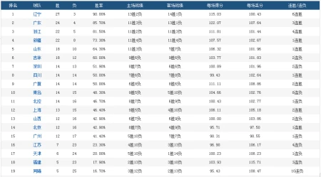 CBA第31轮,积分榜又刷新,大格局已定分四档,北京升到第14位(cba2020-2021积分榜)